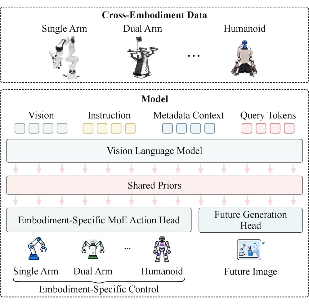 DyPES-VLA: Learning Shared Dynamics Priors and Embodiment-Specific Control for Cross-Embodiment Manipulation Figure 1