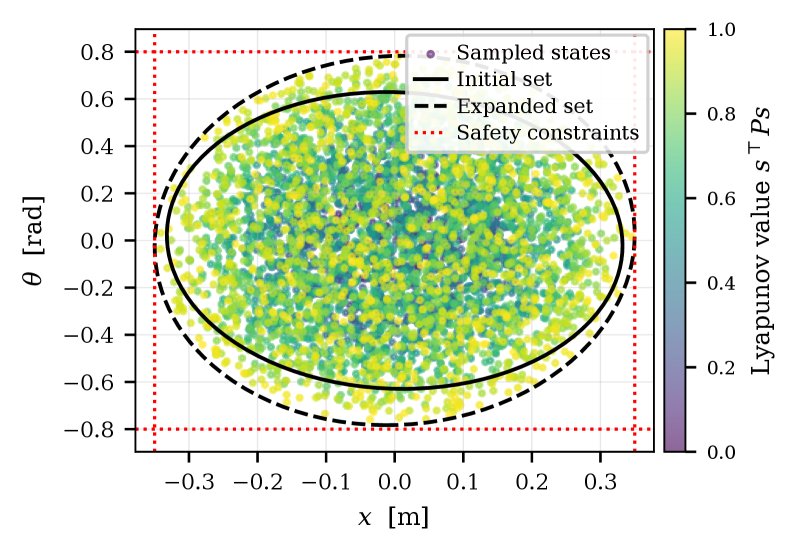 LyEvO: Lyapunov-Guided Evolutionary Optimization for Safe and Robust Sim-to-Real Policy Learning Figure 1