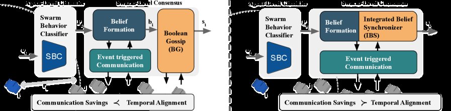 SyncSBC: Decentralized Swarm Behavior Prediction for Synchronized Autonomous Control Figure 1