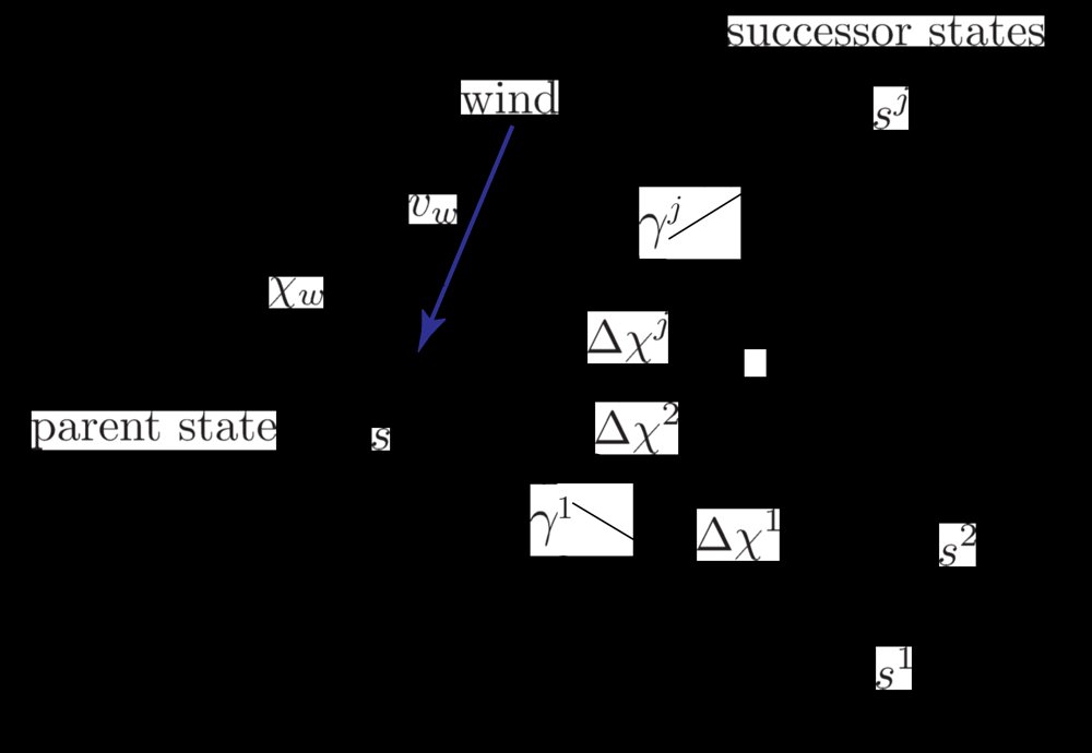 Plan-and-Avoid: Real-Time Aircraft Trajectory Coordination in a Multi-Agent Environment Figure 1