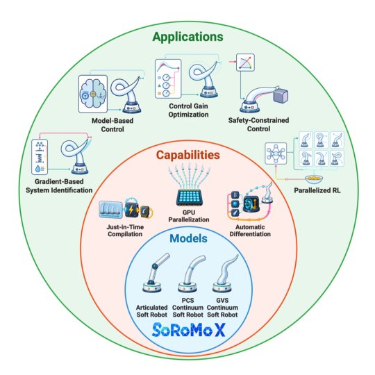 SoRoMoX: Fast, Differentiable, and Parallelizable Soft Robot Models Figure 1