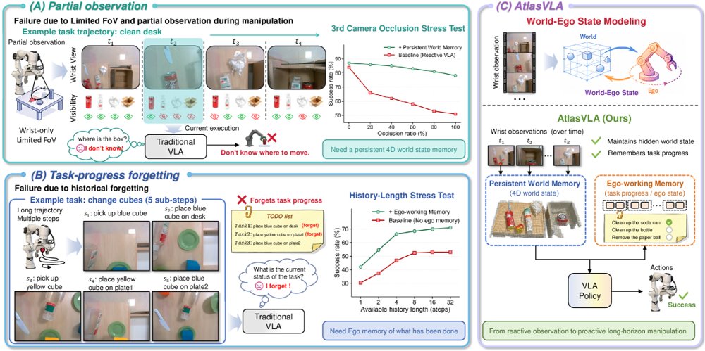 AtlasVLA: Persistent World-Ego State Modeling for Vision-Language-Action Models Figure 1