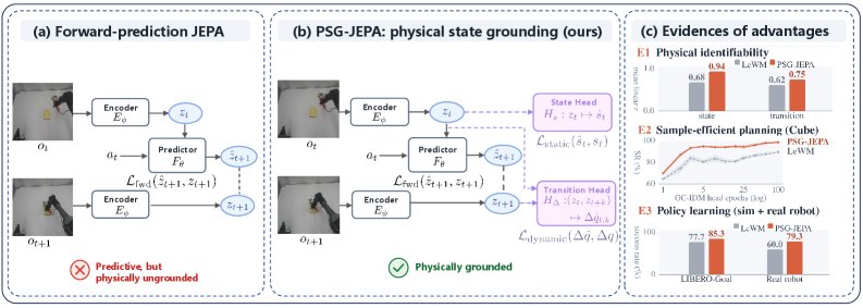Is Forward Prediction Enough? Physical State Grounding for JEPA World Models Figure 1