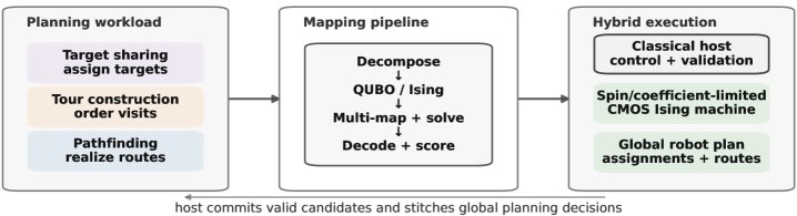 Ising Acceleration for Multi-Robot Multi-Target Planning Figure 1