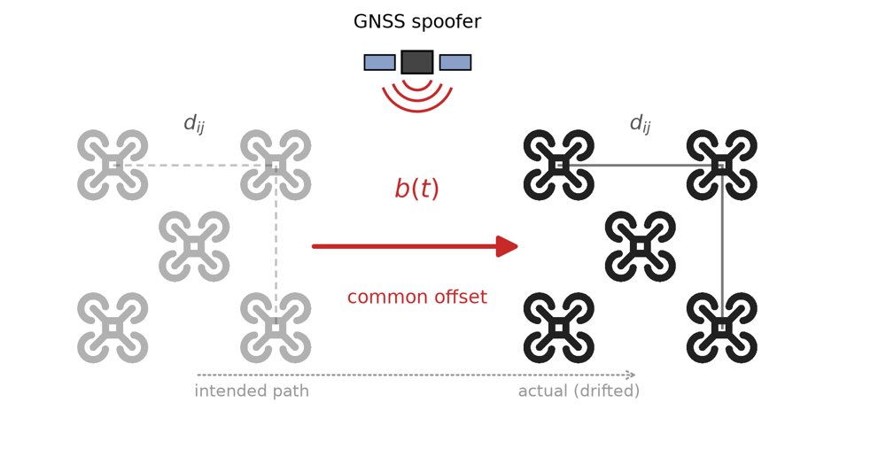 Rigid-Covert GNSS Spoofing of UAV Swarms: A Structural Blind Spot, Its Detection Limit, and Absolute-Anchor Defenses Figure 1