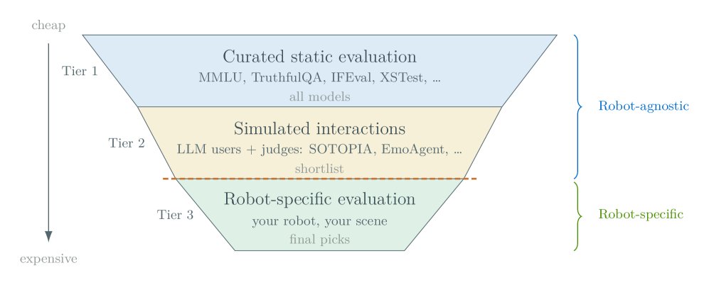 How Should I Pick a Foundation Model for My Robot? In Favor of a Community Evaluation Framework for Social Robots Figure 1