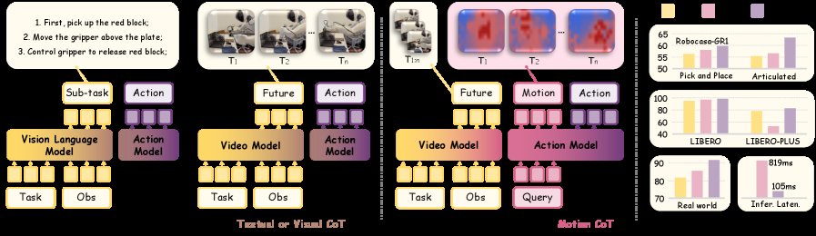 Decoupling Intention from Trajectory: A Representational Deduction Framework for World Action Models Figure 1
