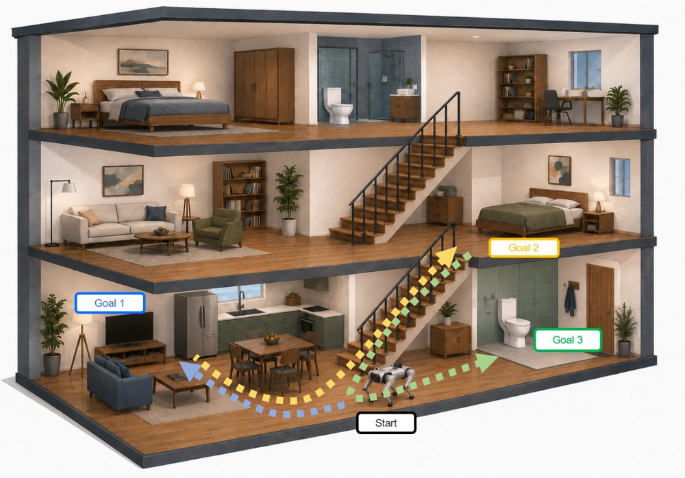 LifelongCrossNav: Persistent 3D Semantic Memory for Cross-Floor Multi-Object Navigation Figure 1