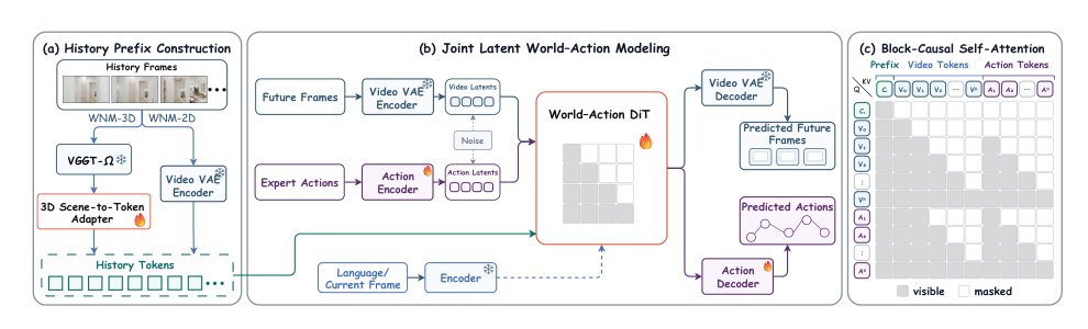WNM-3D: A World Navigation Model with 3D Scene Conditioning for Closed-Loop VLN Figure 1