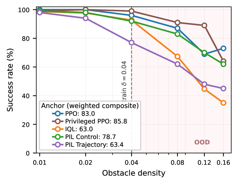 An AI Scientist that Doesn't Drift: Taste, Structure, and Falsifiable Findings in a Quadruped Navigation Research Loop Figure 1