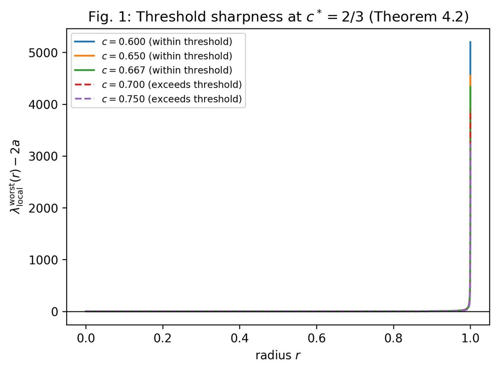 Exact Contraction Rates via the Berkson--Porta Representation: A Sharp Threshold and Its Herglotz-Kernel Obstruction Figure 1