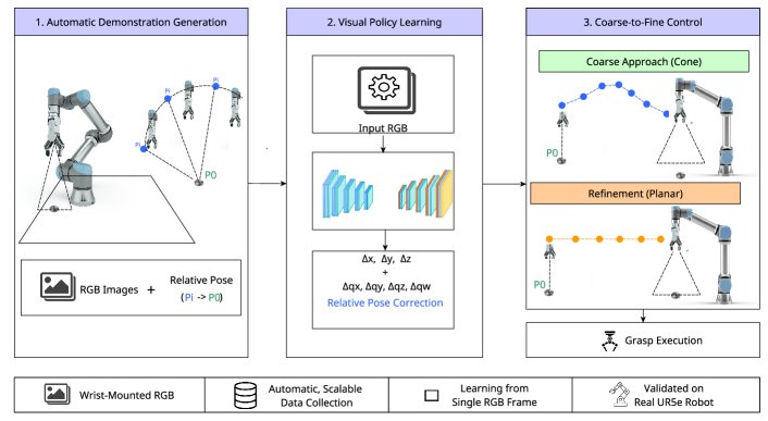 Self Supervised Learning from Automatically Generated Demonstrations for Visual Robotic Manipulation Figure 1