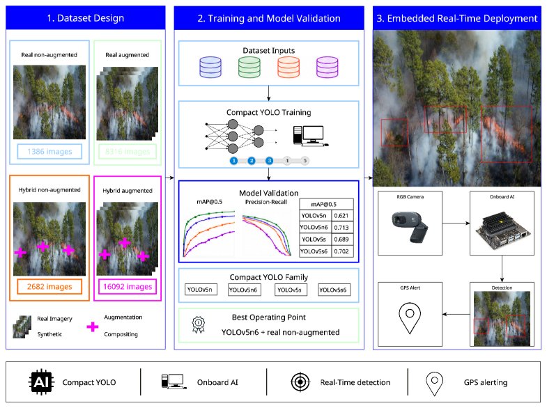 Impact of Dataset Composition on Embedded Real-Time UAV Wildfire Detection Using Compact YOLO Models Figure 1
