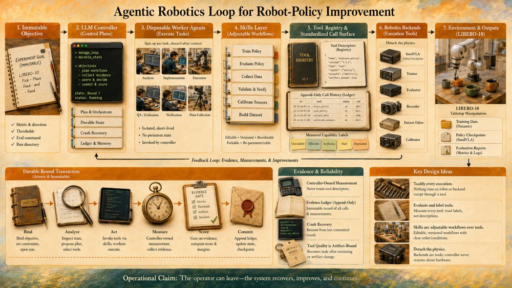 You Don't Need To Stay in The Loop: An Agentic Robotics Loop for Robot-Policy Improvement Figure 1
