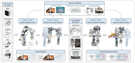 Learning Physical Interaction: A Survey of Tactile- and Force-aware Robot Learning Figure 1