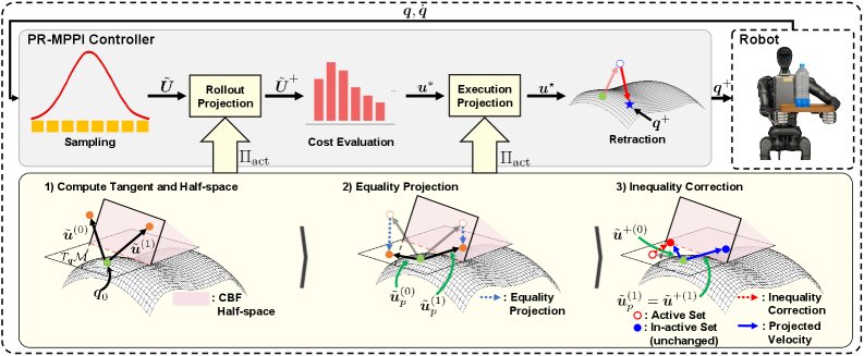 Projection-Retraction MPPI: Exact Constraint-Manifold Control for Manipulators Figure 1