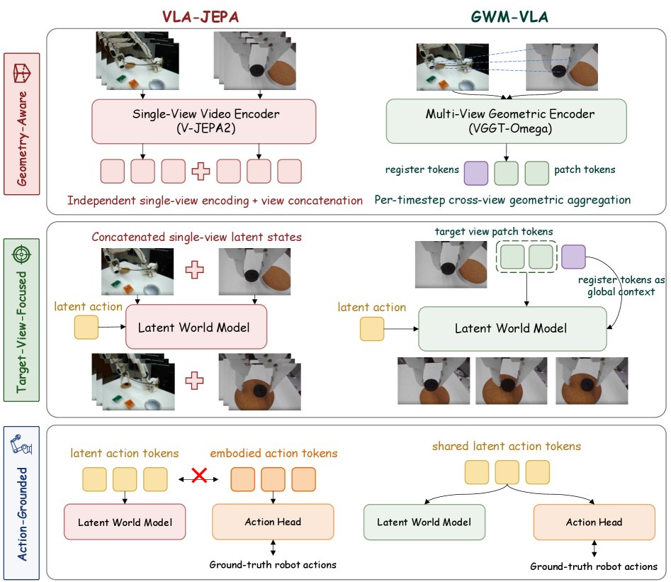 GWM-VLA: Geometry-Aware Latent World Modeling for Vision-Language-Action Learning Figure 1