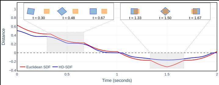 Hölder Signed Distance: A Differentiable, Signed, Parallelizable Metric for Robotics Figure 1