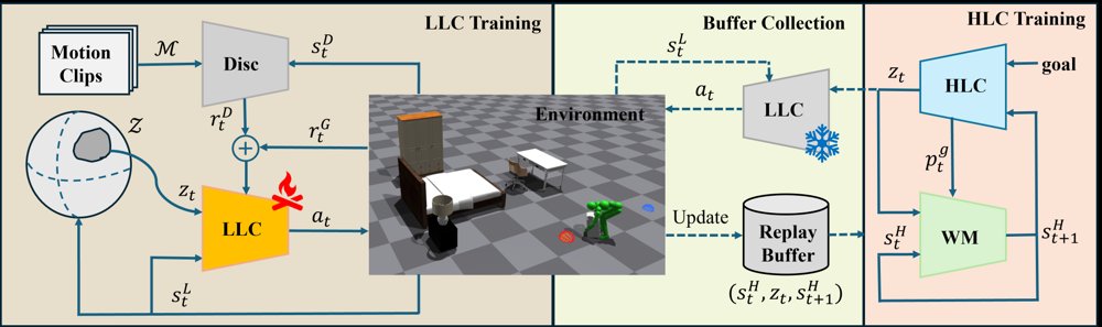 LUCID: Latent-Skill Unified Control via Imagined Dynamics for Long-Horizon Humanoid Loco-Manipulation Figure 1