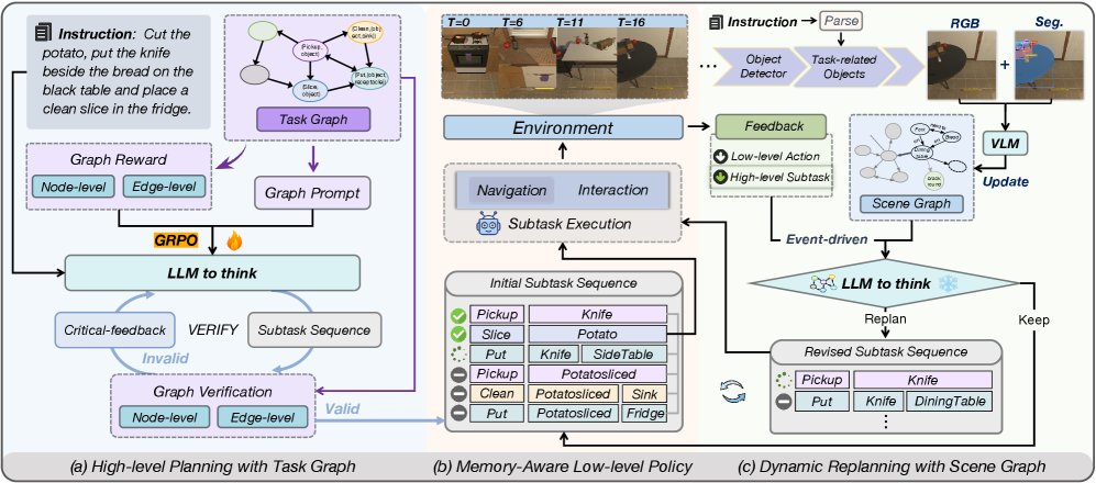 GraphThink: Graph-Enhanced LLM Thinking for Long-Horizon Embodied Task Planning Figure 1