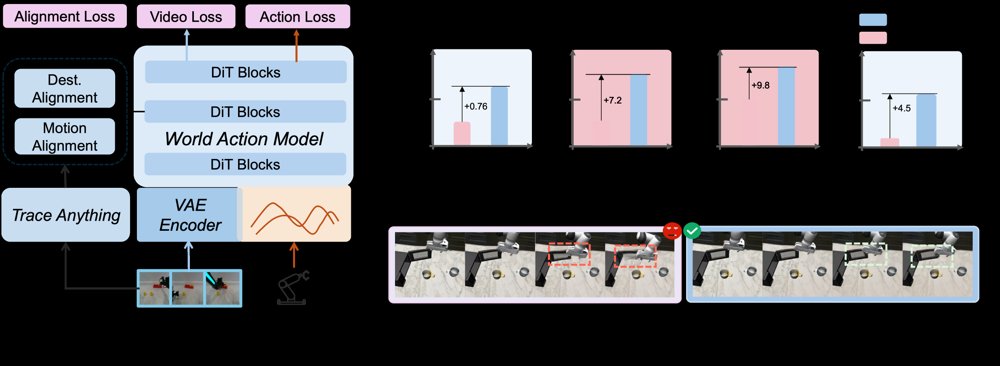 4D-WAM: Infusing Spatiotemporal Awareness into World Action Models through Trajectory Fields Figure 1