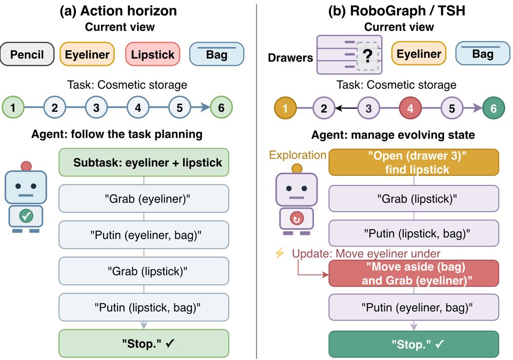 Compiling and Benchmarking Task-State Horizons for Embodied Agents Figure 1