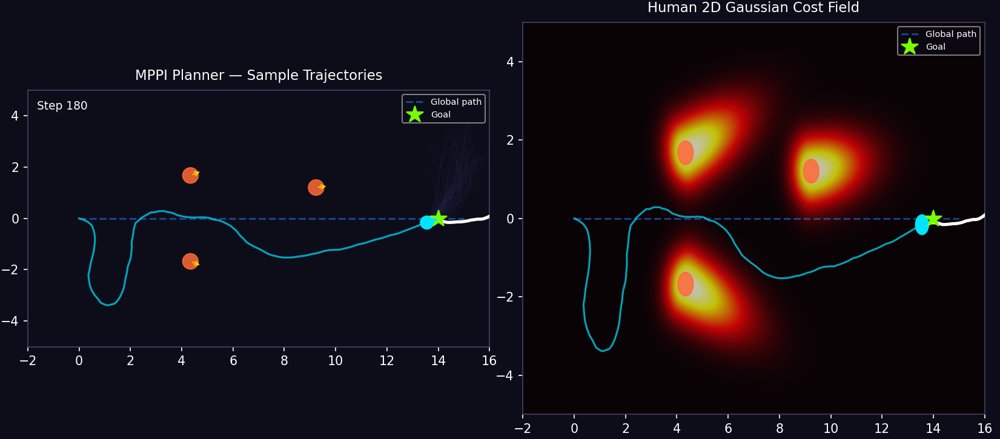 MPPI Planning with Gaussian Based Human Cost Function for Social Navigation Figure 1