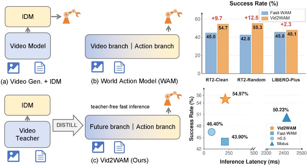 Vid2WAM: Distilling Video Diffusion Priors into World Action Models Figure 1