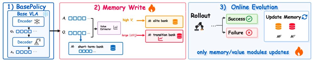 OnEvoMemory: Evolving Memory through Online Robot Rollouts for Pretrained Robot Policies Figure 1
