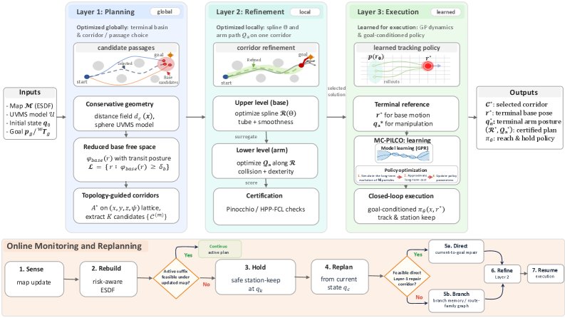 Hierarchical Topology-Aware Planning and Control of Underwater Vehicle-Manipulator Systems in Confined Environments Figure 1