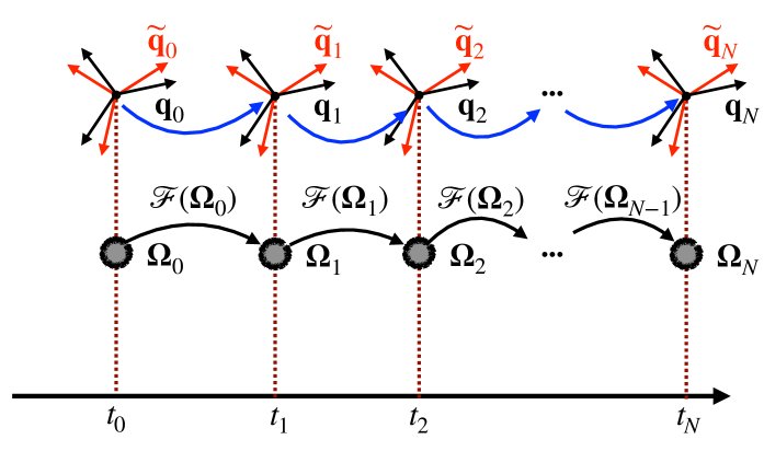 Estimation of Spacecraft Inertia Tensor Using Attitude-Only Data from Torque-Free Motion Figure 1