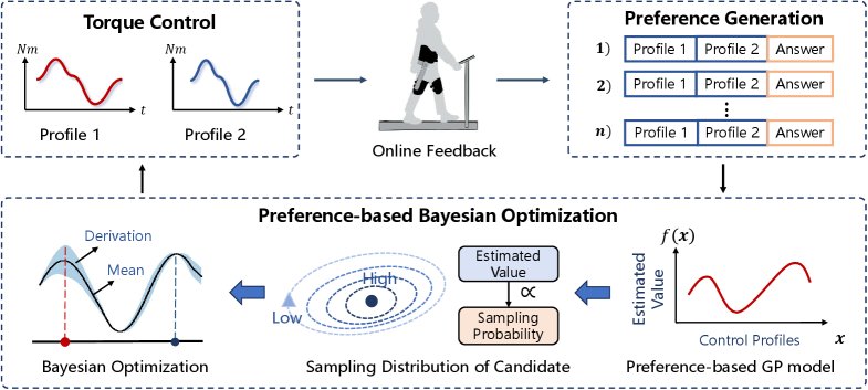 Personalized Lower-limb Exoskeleton Assistance via Preference-based Bayesian Optimization Figure 1