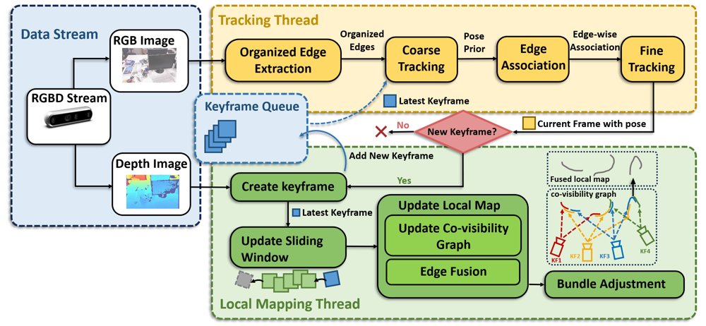 ROEVO: Robust Organized Edge Feature-based Visual Odometry Using RGB-D Cameras Figure 1