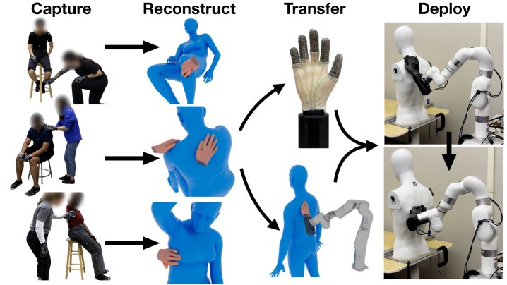 High Fidelity Capture, Reconstruction, and Transfer of Human Demonstrations for Robot-Assisted Bathing Figure 1