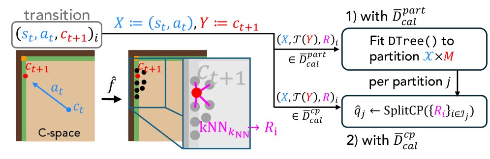 Particle-Based Conformal Prediction for Contact-Aware Uncertainty Calibration in Stratified Configuration Spaces Figure 1