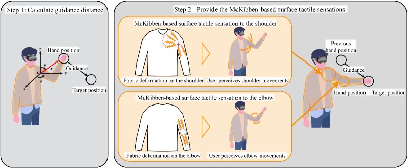 Intuitive Hand Positional Guidance Using McKibben-Based Surface Tactile Sensations to Shoulder and Elbow Figure 1