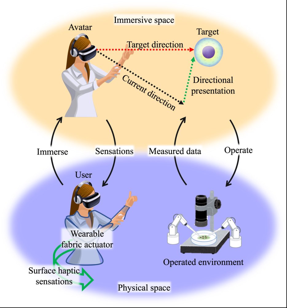 Intuitive Directional Sense Presentation to the Torso Using McKibben-Based Surface Haptic Sensation in Immersive Space Figure 1