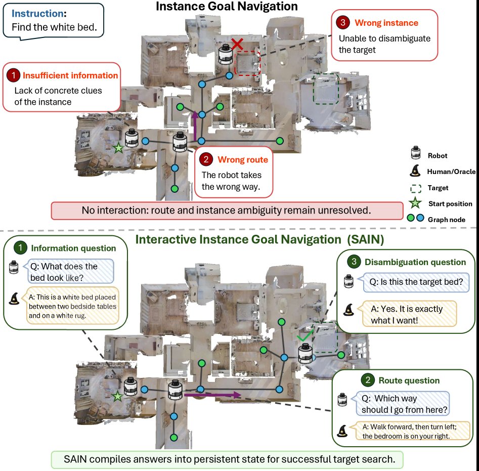 SAIN: Structure-Aware Interactive Navigation with Active Dialogue Grounding for Mobile Robot Figure 1