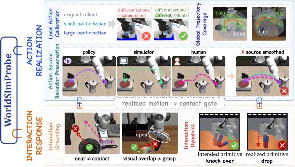 WorldSimProbe: Diagnosing Simulator Faithfulness in Action-Conditioned World Models for Embodied Manipulation Figure 1