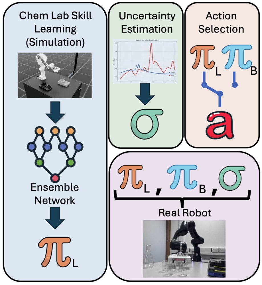 SAFE-CHEM: Uncertainty-Aware Policy Switching for Robust Robotic Chemistry Figure 1