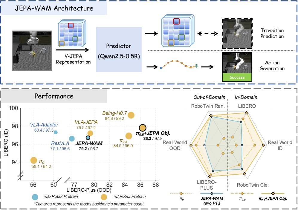 JEPA-WAM: Learning Vision-Language-Action Policies with Joint-Embedding World Modeling Figure 1