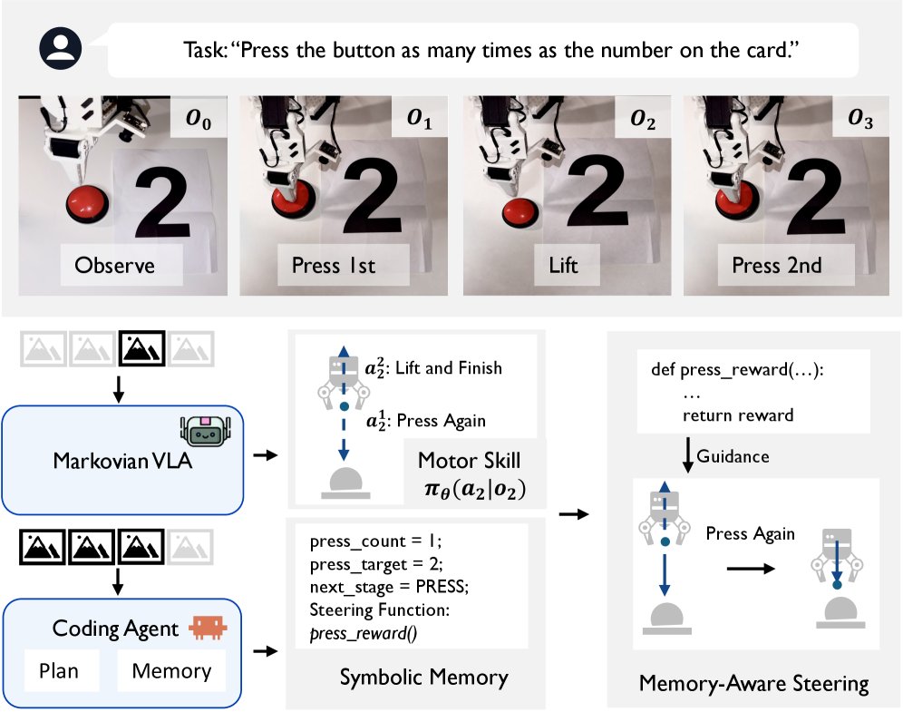 Skills in Weights, Memory in Code: Hybrid Learning for Memory-Dependent Robot Manipulation Figure 1