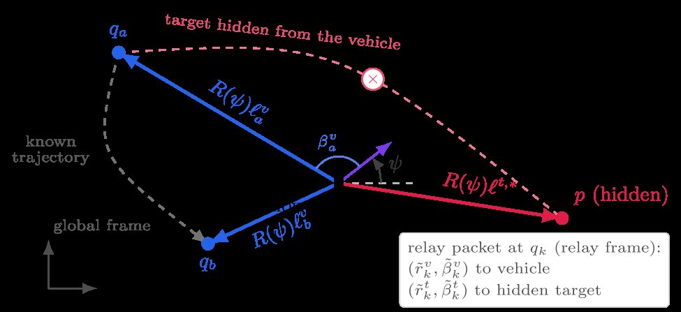 Trajectory-Induced Self-Calibration for Hidden-Target Localization Through an Unknown-Pose Range-Bearing Relay Figure 1