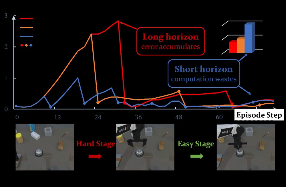 Rethink Before You Execute: Adaptive Execution for World Action Models Figure 1