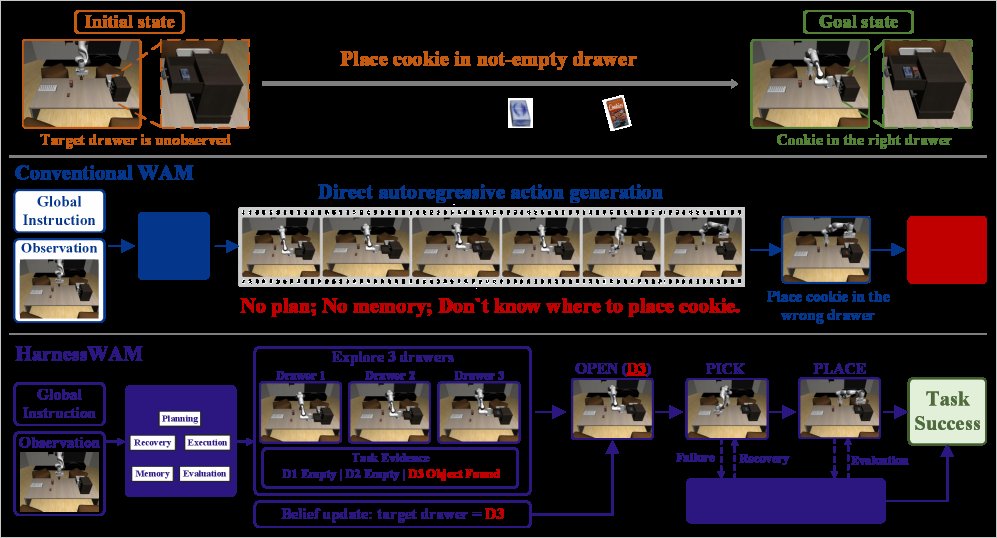 HarnessWAM: Bridging Prediction and Deliberation in World Action Models Figure 1