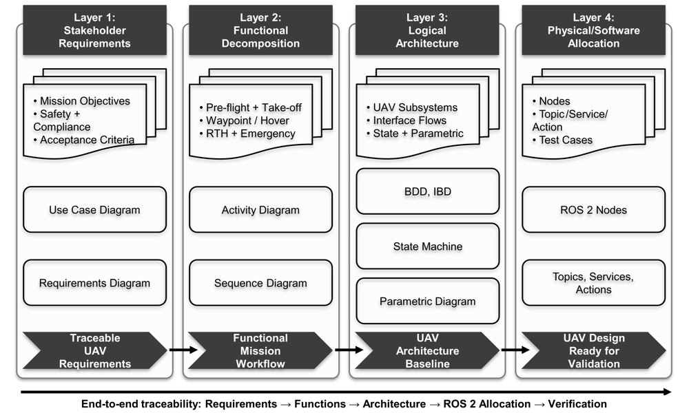 Model-Based Systems Engineering Framework for SysML-Driven Design of Autonomous UAVs Figure 1