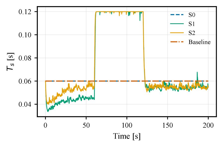 TDMA Based Communications Control Co-Design for Cooperative Carrying: Delay Calibration and Sampling-Rate Optimization Figure 1