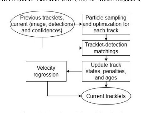GenTrack3: Hybrid Stochastic-Deterministic Online Multi-Object Tracking with Cluster-Aware Association Figure 1