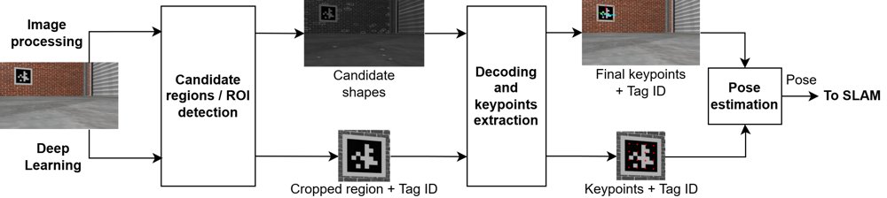 A Semantic Communication Approach to Fiducial Marker Processing in 5G-Enabled Edge SLAM Figure 1