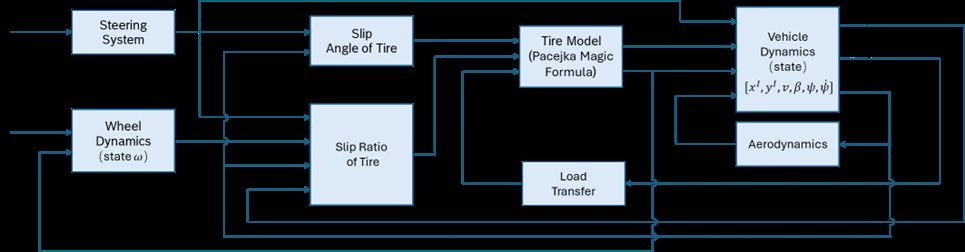 Predictive safety filter enhanced curriculum learning control for efficient vehicle dynamics controller Figure 1